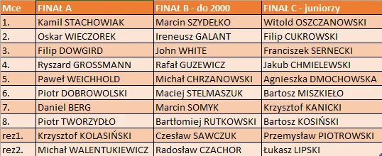 Grand Prix Polonii - Finaliści