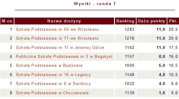 Finał dolnośląski rozgrywek szkolnych 2016/17
