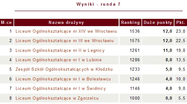 Finał dolnośląski rozgrywek szkolnych 2016/17