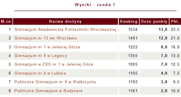 Finał dolnośląski rozgrywek szkolnych 2016/17