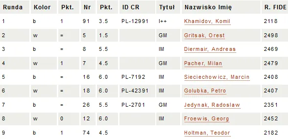 Cracovia zakończona!