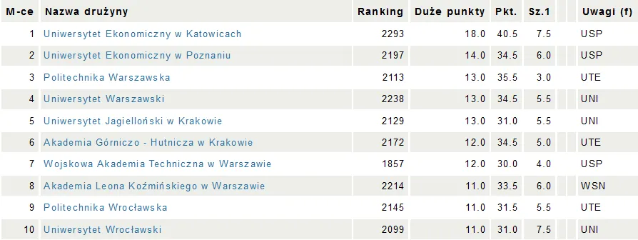 Wieczorek i Bebel z medalami!