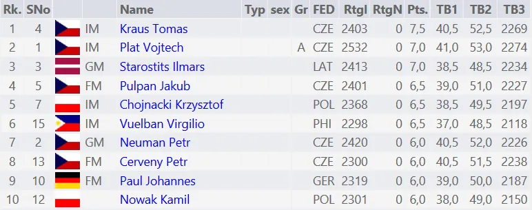 Litomyśl: turniej zakończony!