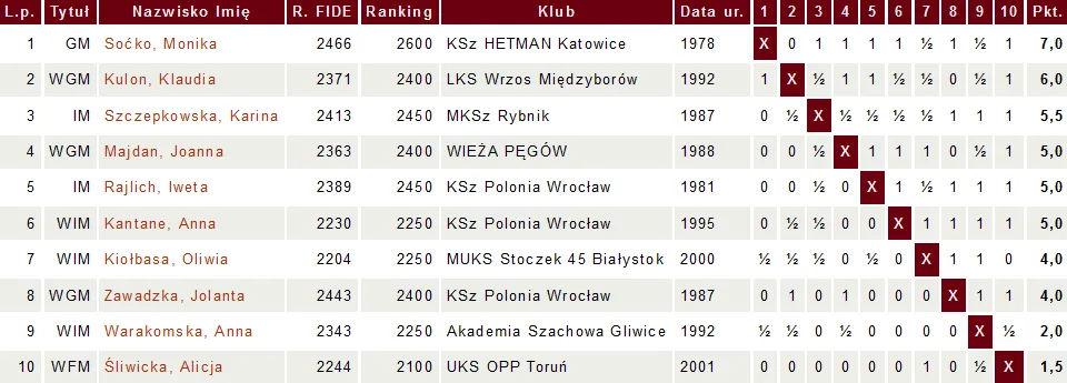 Mistrzostwa Polski - 9 runda