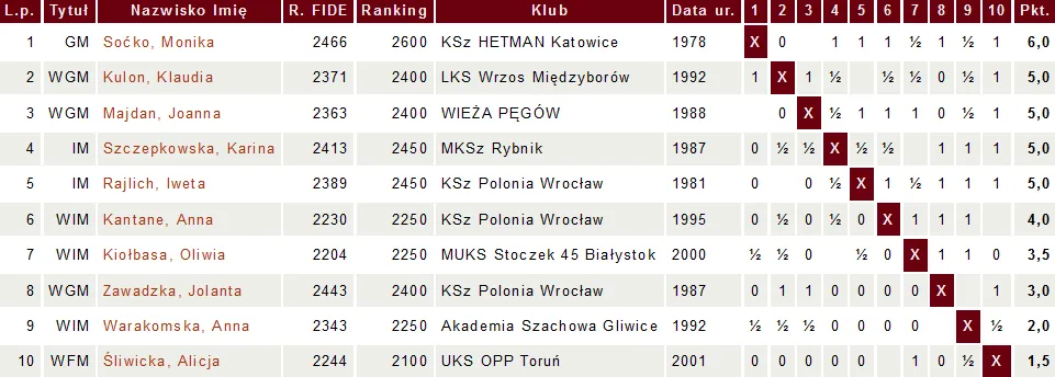 Mistrzostwa Polski - 8 runda