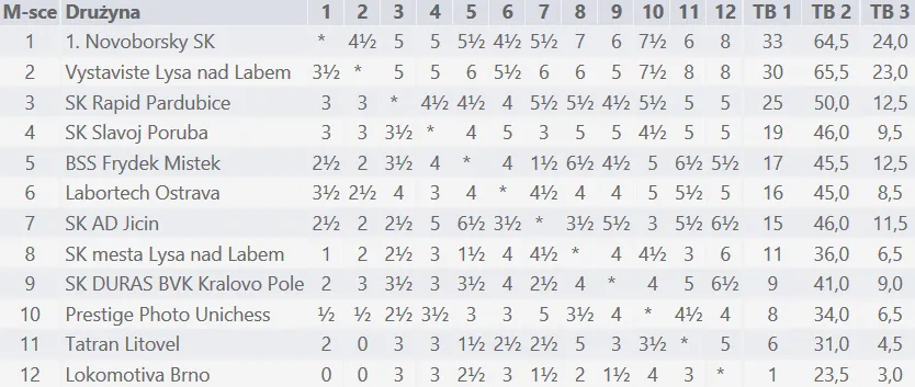 Czeska Extraliga 2016/17 zakończona!