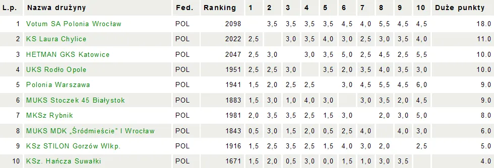 Ekstraliga Juniorów 2017 - Podsumowanie