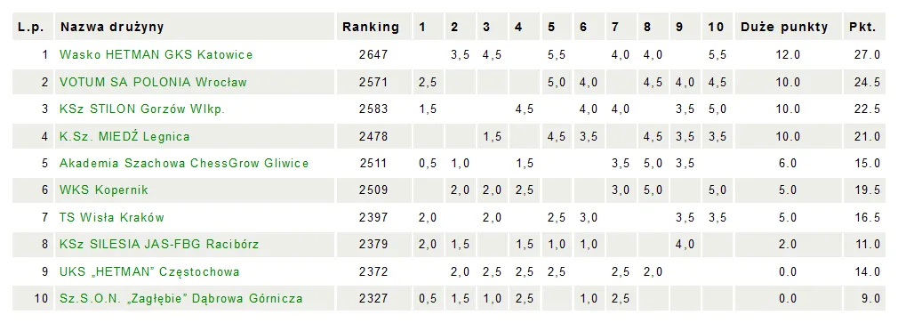 Ekstraliga 2017: Wygrywamy ostatni mecz II Zjazdu Ekstraligi!
