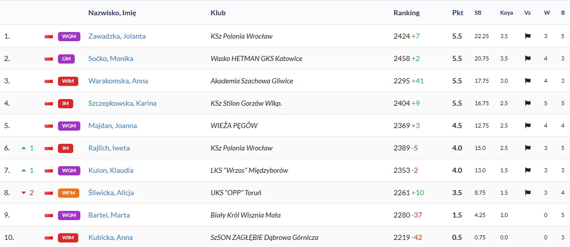 Indywidualne Mistrzostwa Polski - 8. runda
