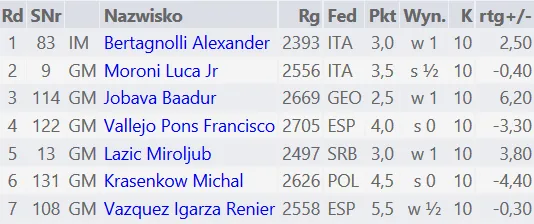 Liga Włoska - Daniel Sadzikowski zdobywa srebro!