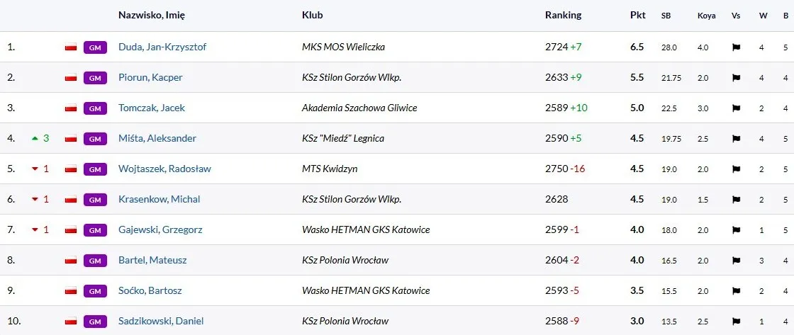 Jolanta Zawadzka mistrzynią Polski!