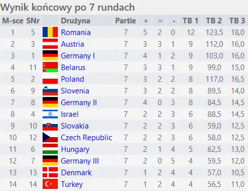 Drużynowe Mistrzostwo Europy Juniorek dla Polek!