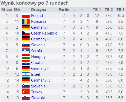 Drużynowe Mistrzostwo Europy Juniorek dla Polek!