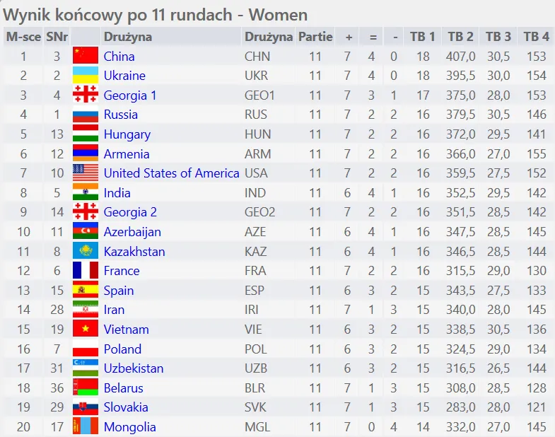 Olimpiada 2018: Nieee! Polacy ostatecznie na 4. miejscu!