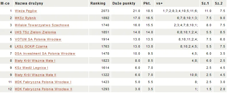 Polonia z medalami Mistrzostw Polski w Szachach Błyskawicznych!