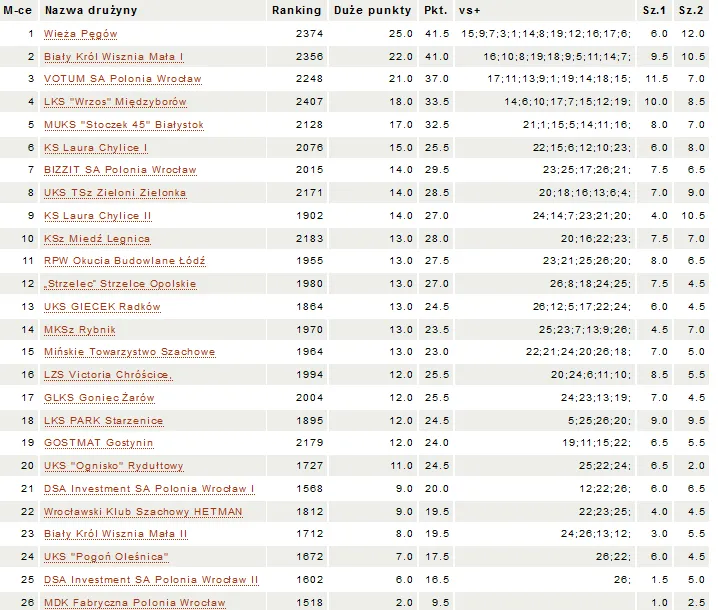 Polonia z medalami Mistrzostw Polski w Szachach Błyskawicznych!