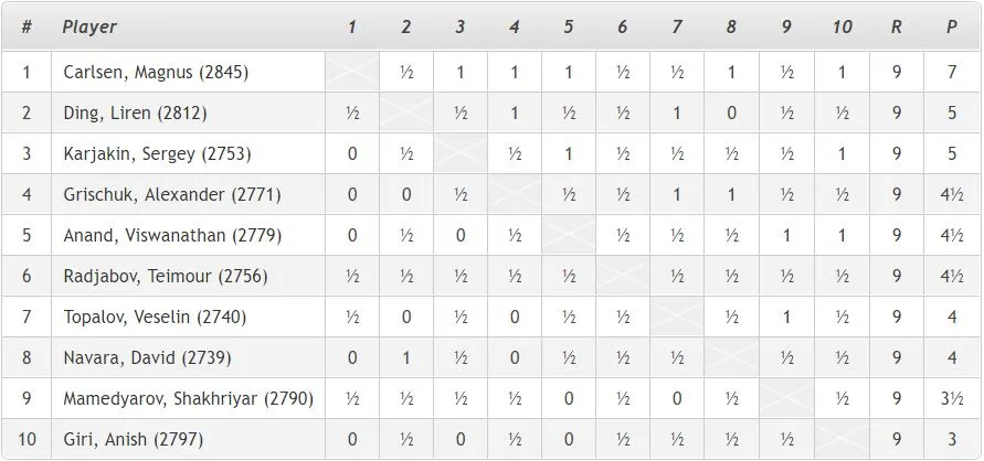 Carlsen wygrywa Shamkir w wielkim stylu!