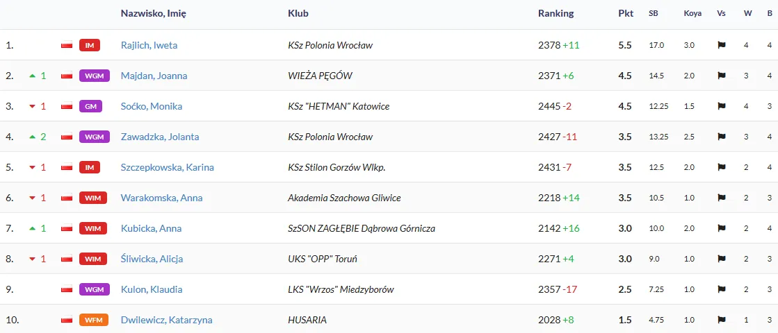 Indywidualne Mistrzostwa Polski – 7. runda