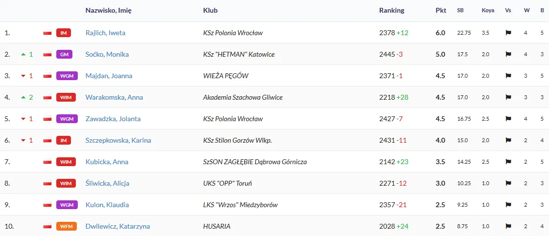 Indywidualne Mistrzostwa Polski – 8. runda