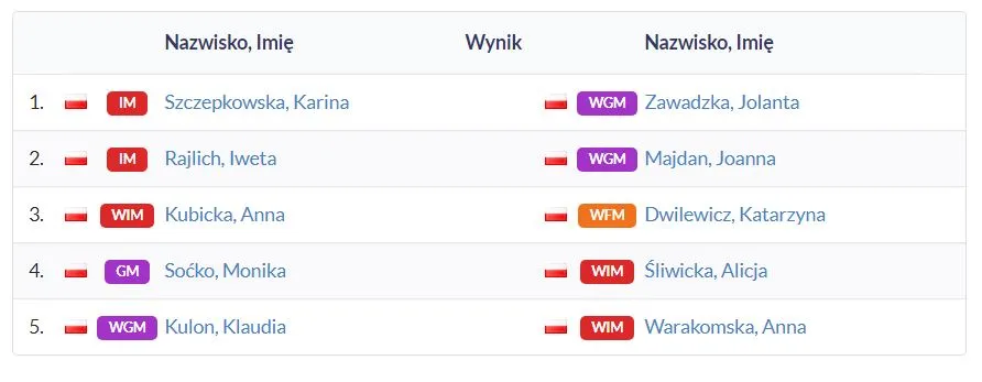 Mistrzostwa Polski po 3 rundach!