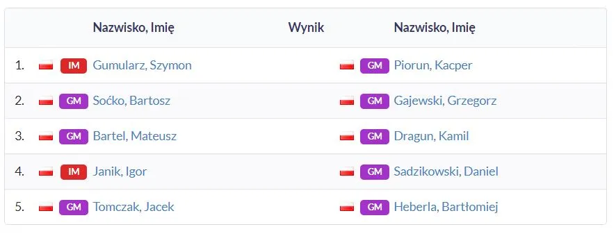 Świetna 4 runda Polonistów na Mistrzostwach Polski!