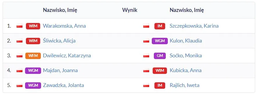 Świetna 4 runda Polonistów na Mistrzostwach Polski!