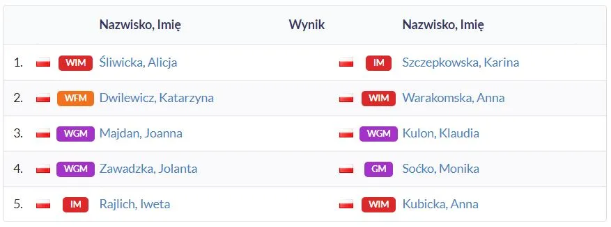 Iweta na prowadzeniu po 6 rundach Mistrzostw Polski!