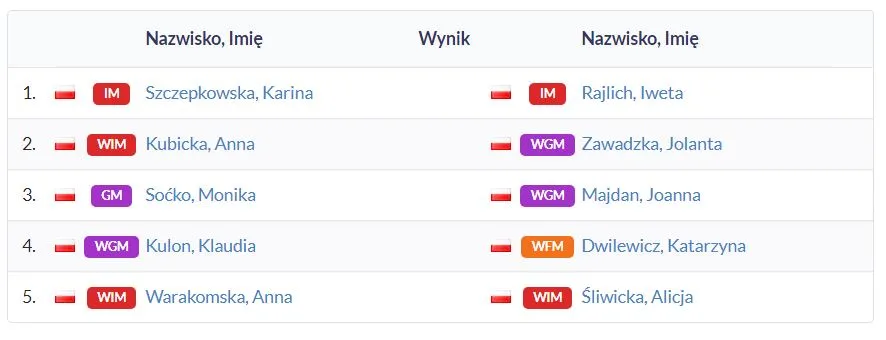 Mistrzostwa Polski za półmetkiem!