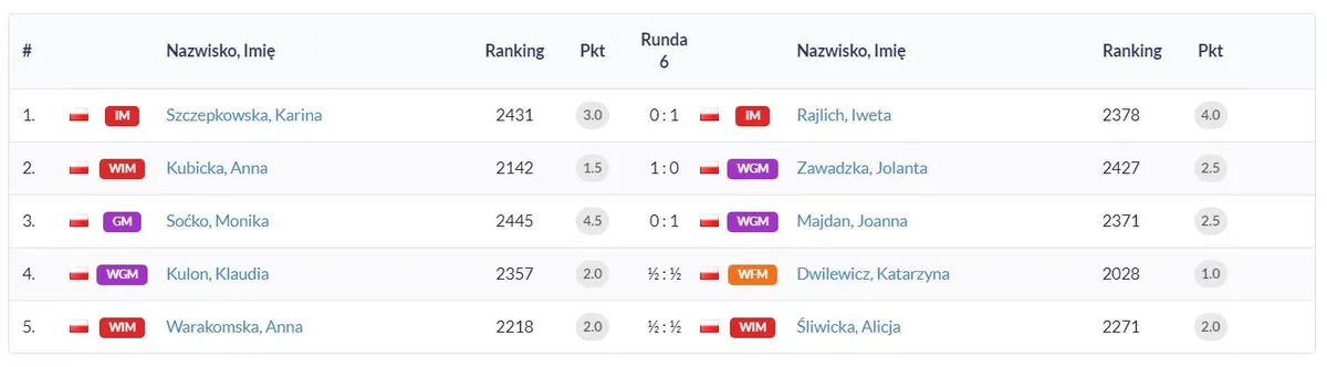 Iweta na prowadzeniu po 6 rundach Mistrzostw Polski!
