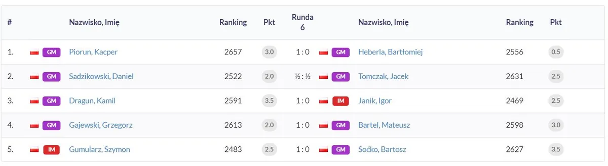 Iweta na prowadzeniu po 6 rundach Mistrzostw Polski!