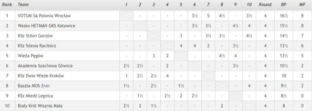 Ekstraliga 2019: Polonia 4 z 4!