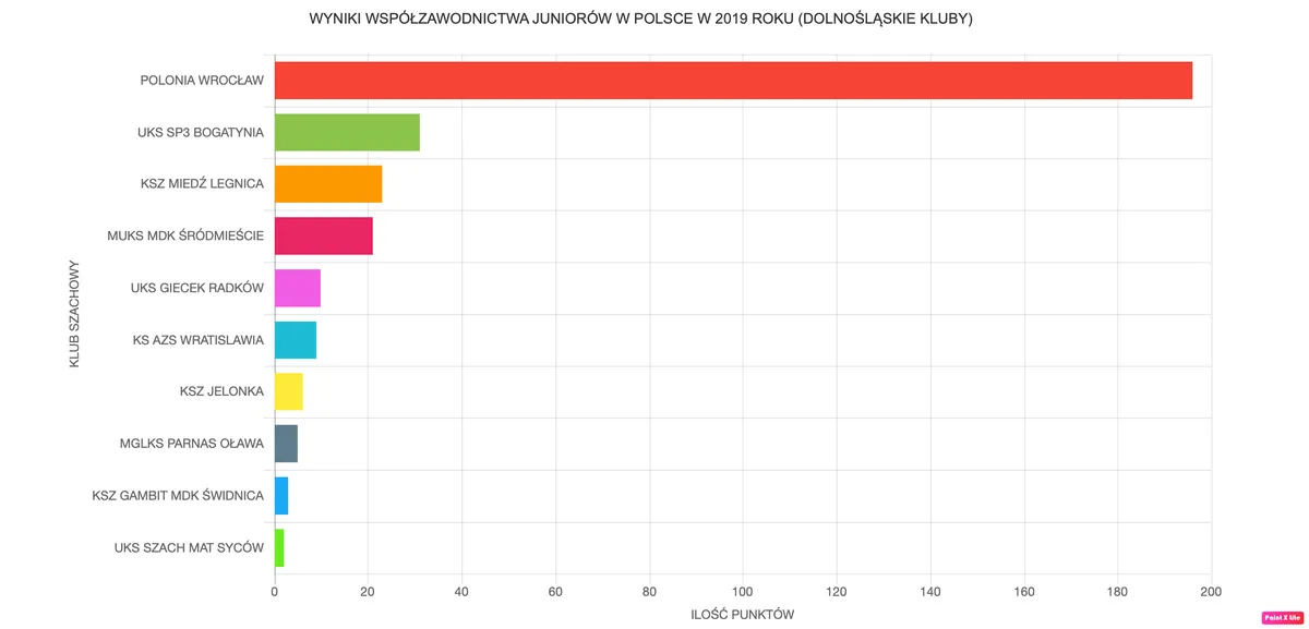 Polonia Wrocław - sukcesy 2019!