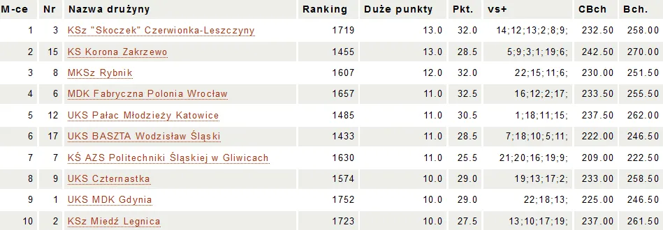 II Liga Juniorów 2020: Kończymy ligę na 4. miejscu