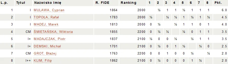 Turnieje treningowe do lat 10 i 18