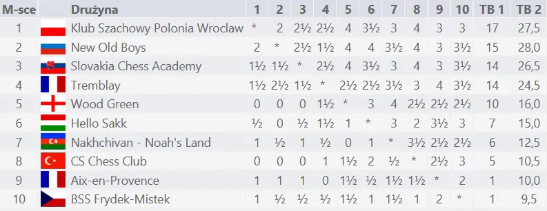 Polonia Wrocław grała w Europie!
