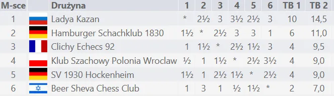 Polonia Wrocław grała w Europie!
