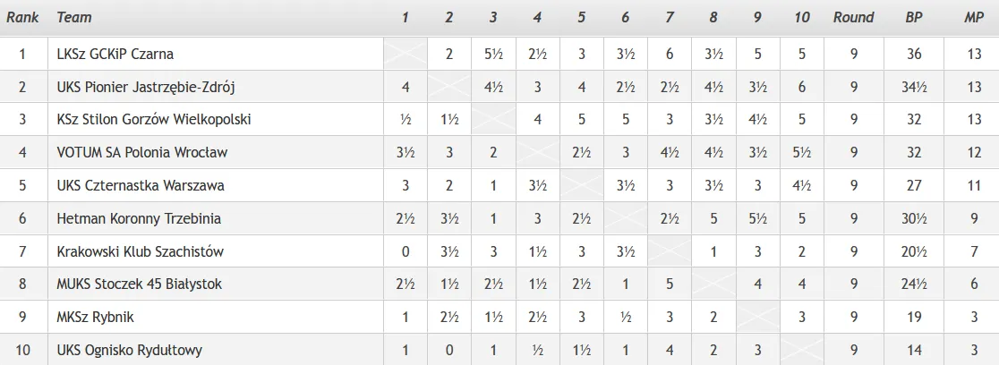 Ekstraliga i I Liga Juniorów: Poczwórna radość
