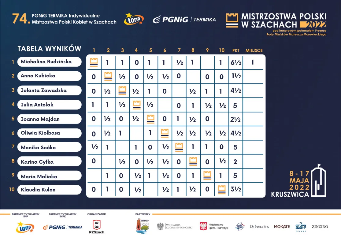 Bez sukcesów w Indywidualnych Mistrzostwach Polski