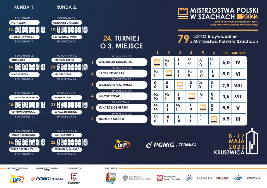 Bez sukcesów w Indywidualnych Mistrzostwach Polski