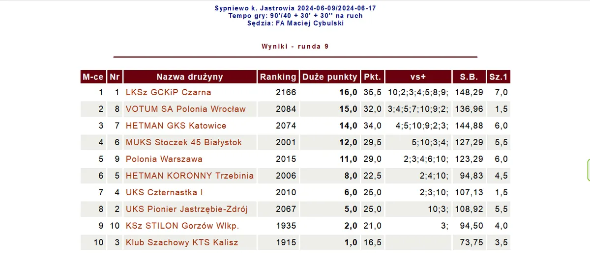 JUNIORZY POLONII WICEMISTRZAMI POLSKI!