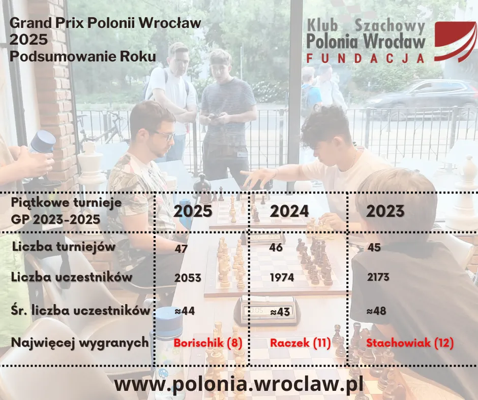 Roczny cykl GP 2025 - zakończony